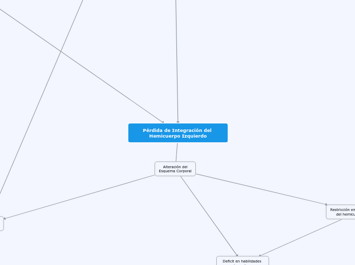 Pérdida de Integración del Hemicuerpo I...- Mapa Mental