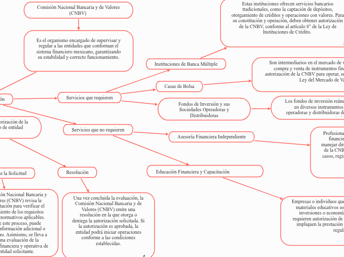 Comisión Nacional Bancaria y de Valores (CNBV) 