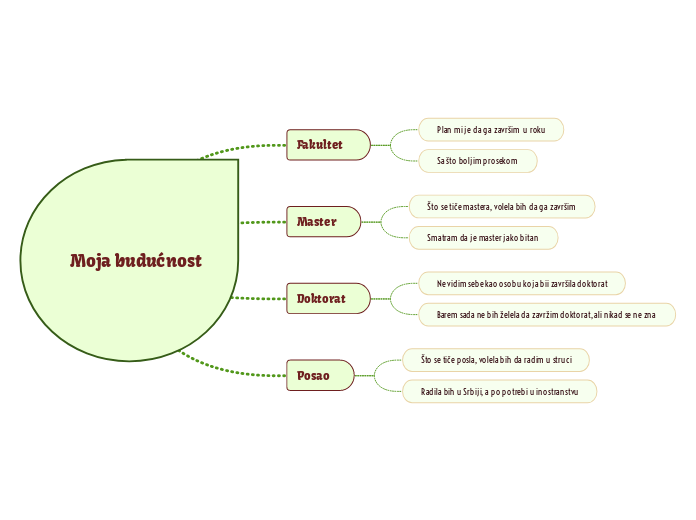 Moja budućnost - Mind Map
