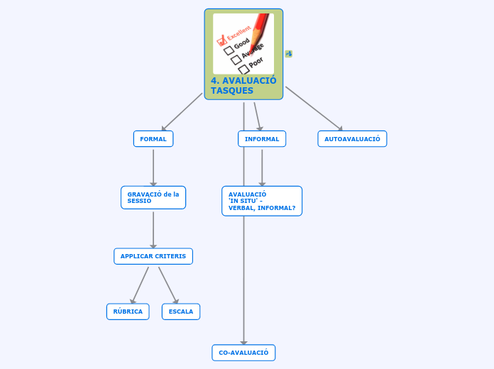 4. AVALUACIÓTASQUES - Mind Map
