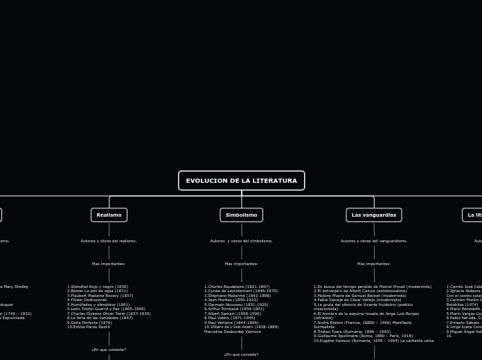 EVOLUCION DE LA LITERATURA - Mapa Mental