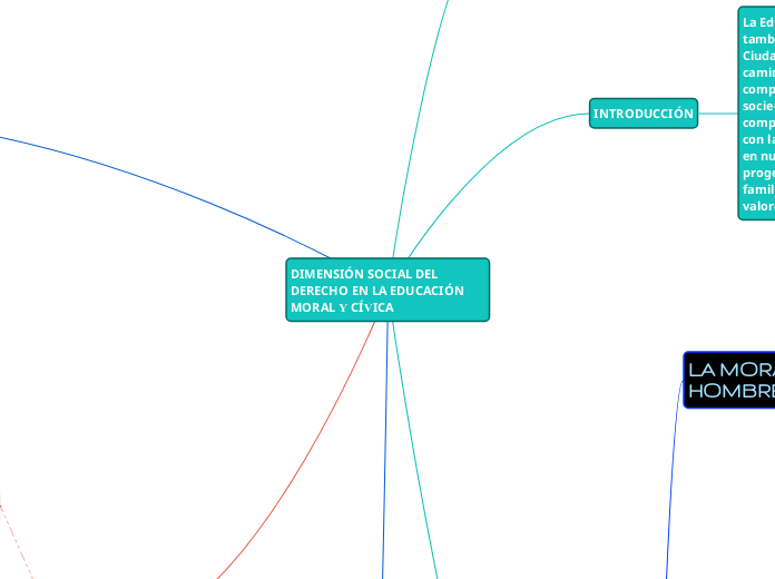 DIMENSIÓN SOCIAL DEL DERECHO EN LA EDUC...- Mapa Mental