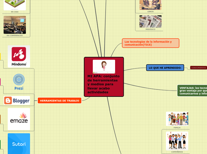MI APA: conjunto de herramientas y medi...- Mapa Mental