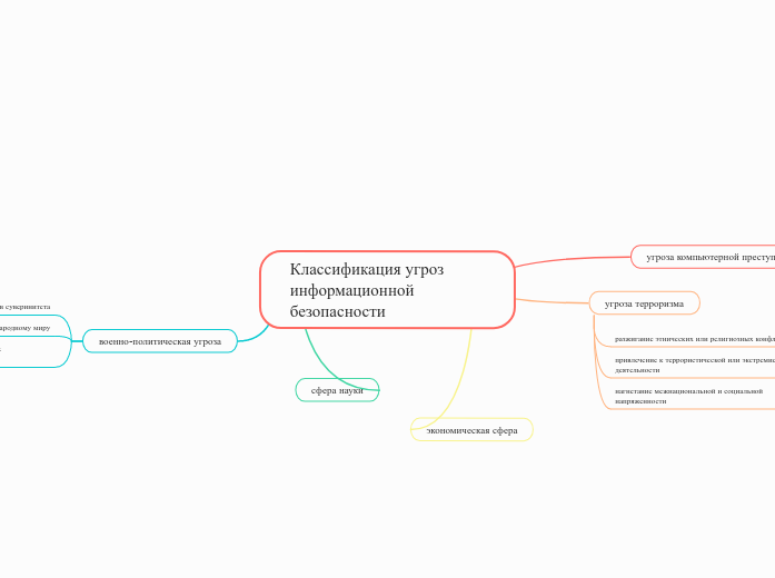 Классификация угроз информационн...- Мыслительная карта