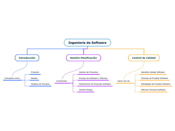 Ingeniería de Software - Mind Map
