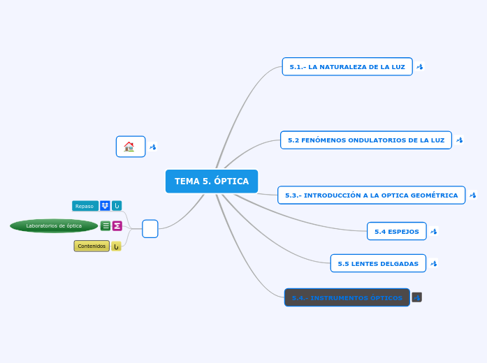 TEMA 5. ÓPTICA - Mapa Mental