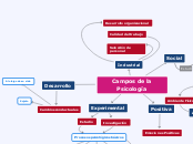 Campos de la Psicología - Mapa Mental