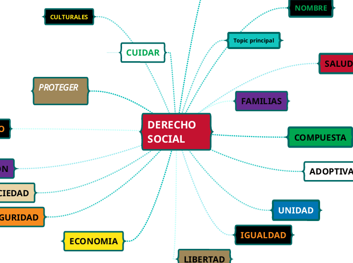 DERECHO    SOCIAL - Mapa Mental