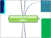 Regime militar - Mapa Mental