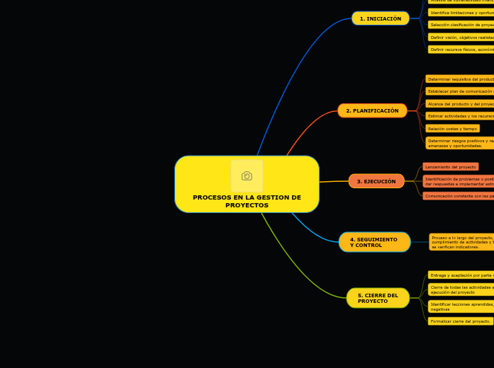 PROCESOS EN LA GESTION DE PROYECTOS - Mind Map
