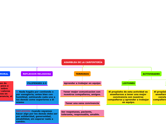 ASAMBLEA DE LA CARPINTERÍA - Mapa Mental