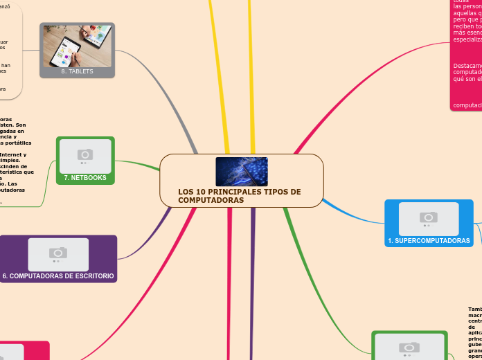 LOS 10 PRINCIPALES TIPOS DE COMPUTADORA...- Mapa Mental