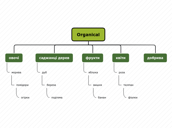 Organical - Mind Map