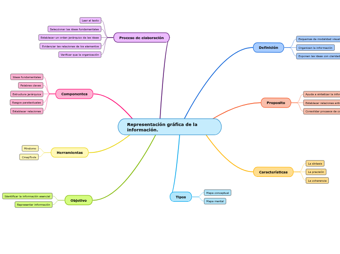 Representación gráfica de la información.