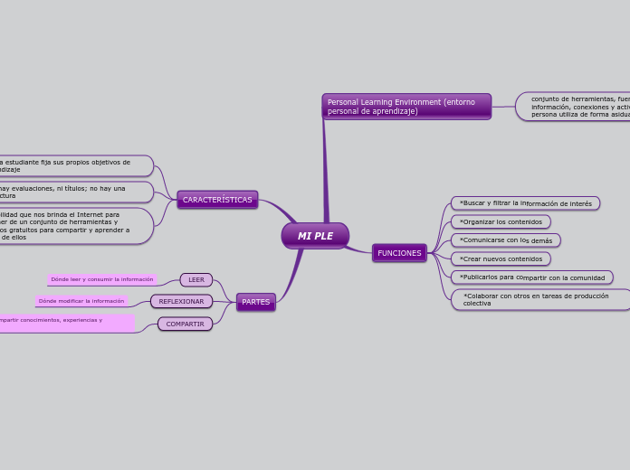 MI PLE - Mind Map