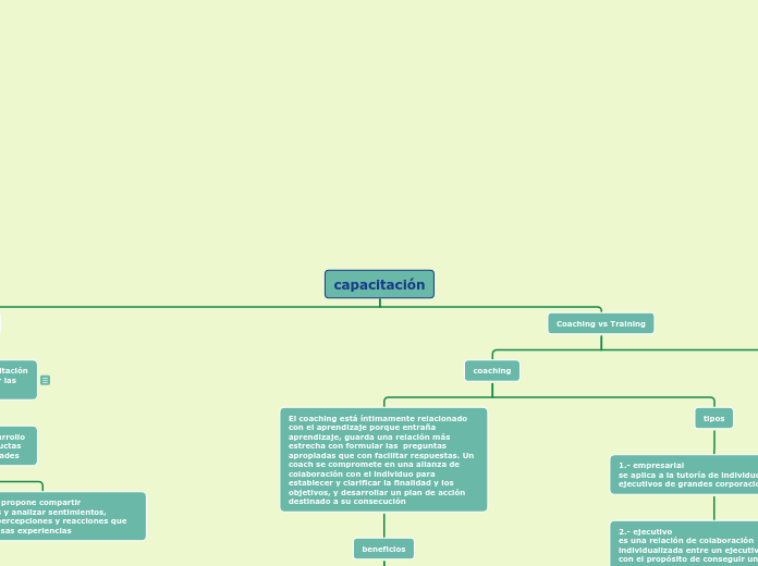 capacitaci-n-mind-map