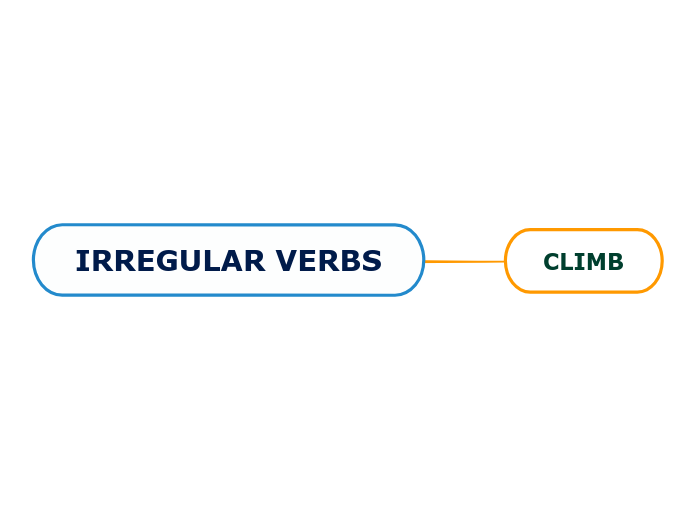 IRREGULAR VERBS - Mapa Mental