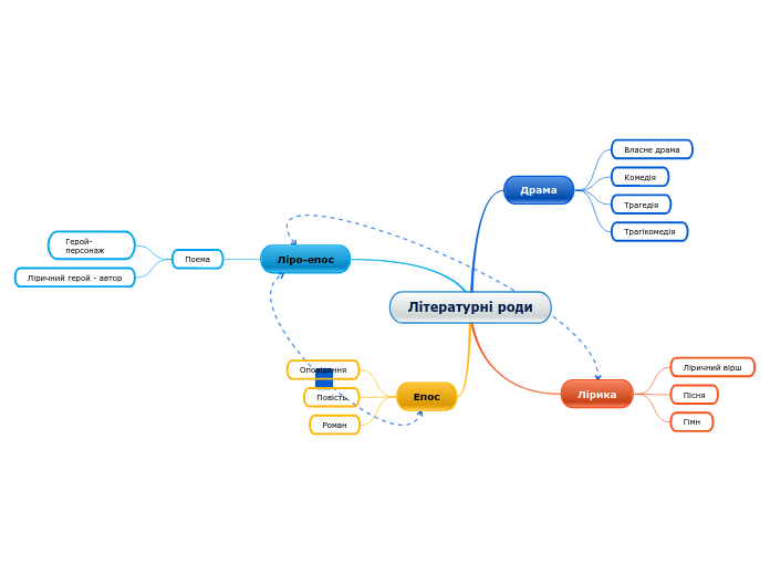 Літературні роди - Mind Map