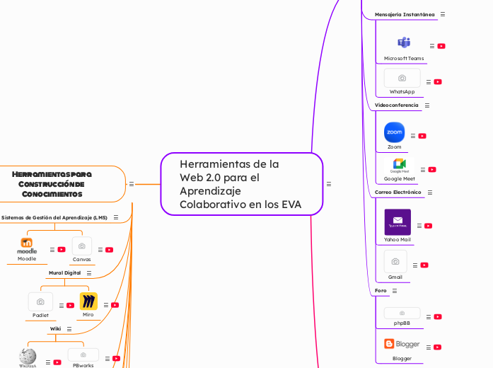 Herramientas de la Web 2.0 para el
Aprendizaje Colaborativo en los EVA