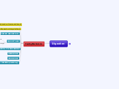 Digestion - Mind Map