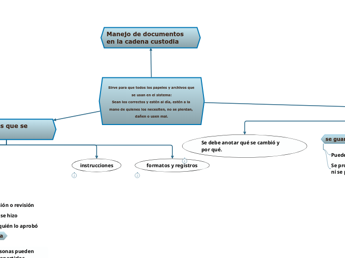 Sirve para que todos los papeles y archivos que se usan en el sistema:
Sean los correctos y estén al día, estén a la mano de quienes los necesiten, no se pierdan, dañen o usen mal.
