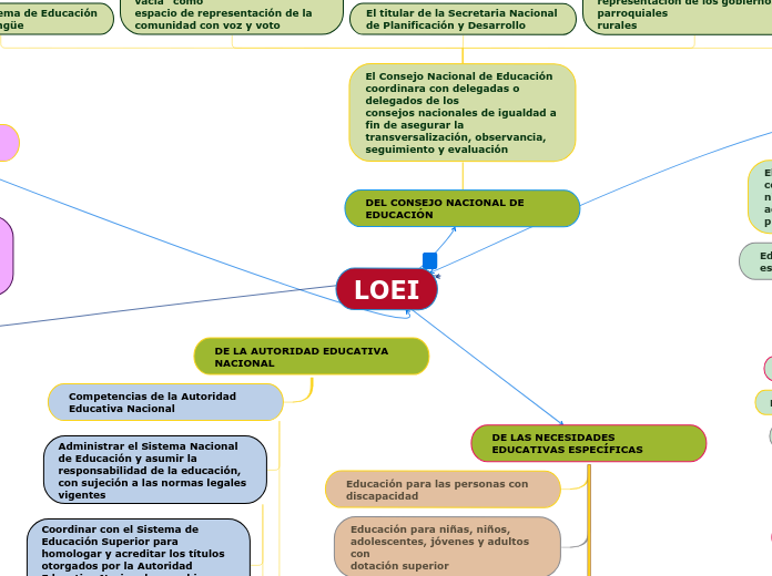 LOEI - Mapa Mental