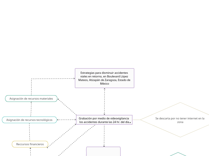 Estrategias para disminuir accidentes v...- Mapa Mental