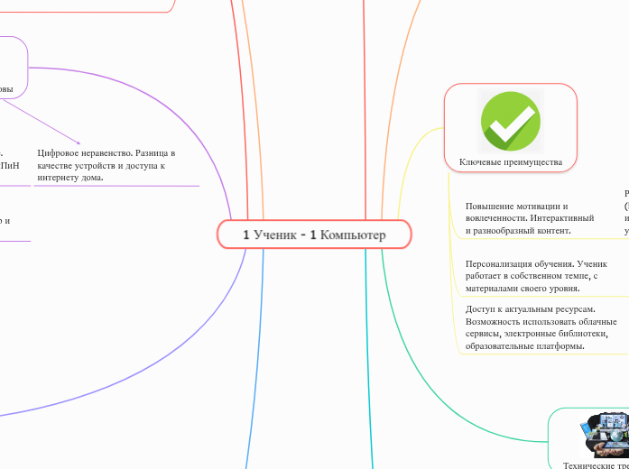 1 Ученик - 1 Компьютер - Мыслительная карта