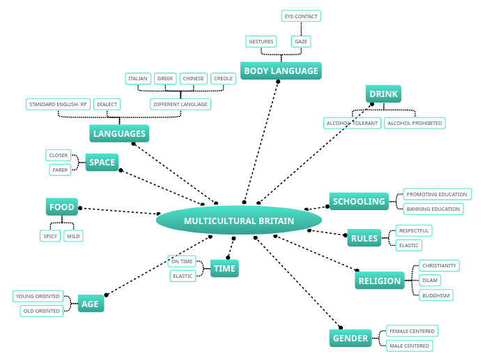MULTICULTURAL BRITAIN - Mind Map