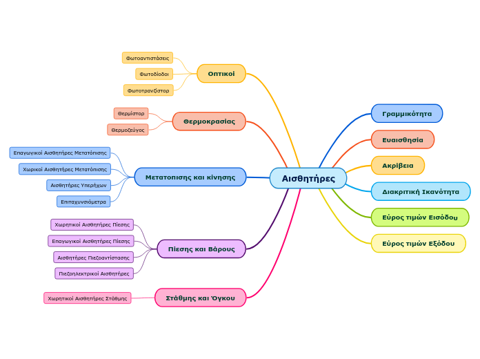Αισθητήρες - Mind Map