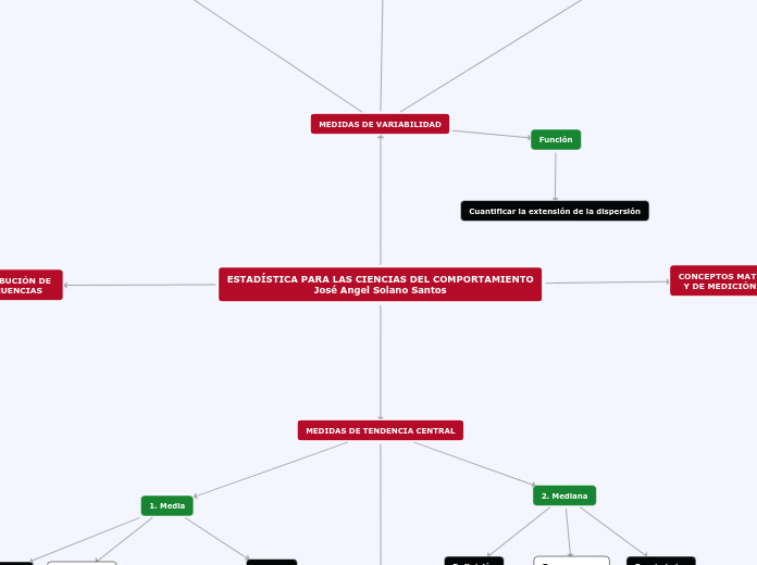 ESTADÍSTICA PARA LAS CIENCIAS DEL COMPO...- Mapa Mental