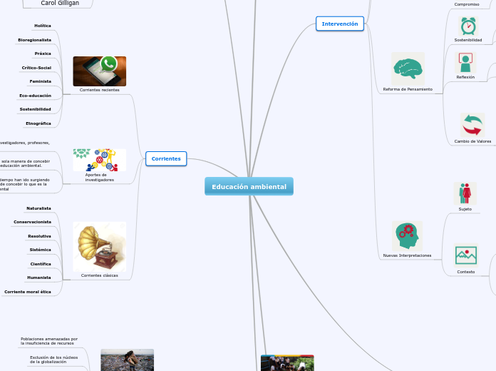 Educación ambiental - Mapa Mental