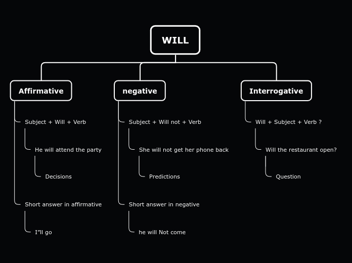 WILL - Mind Map