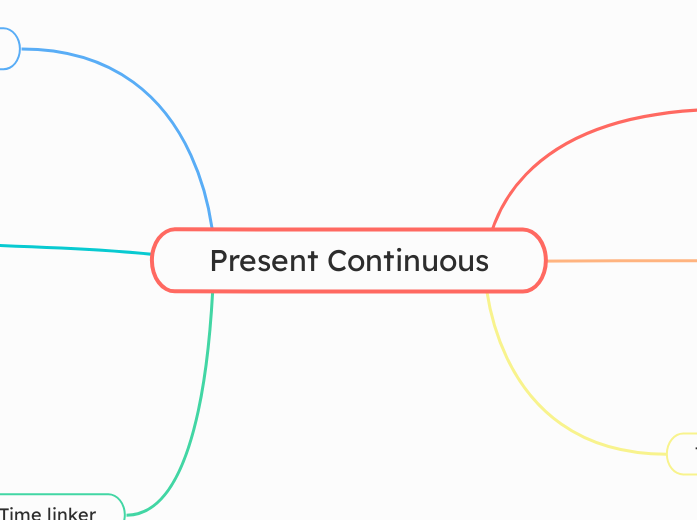 Present Continuous - Mind Map