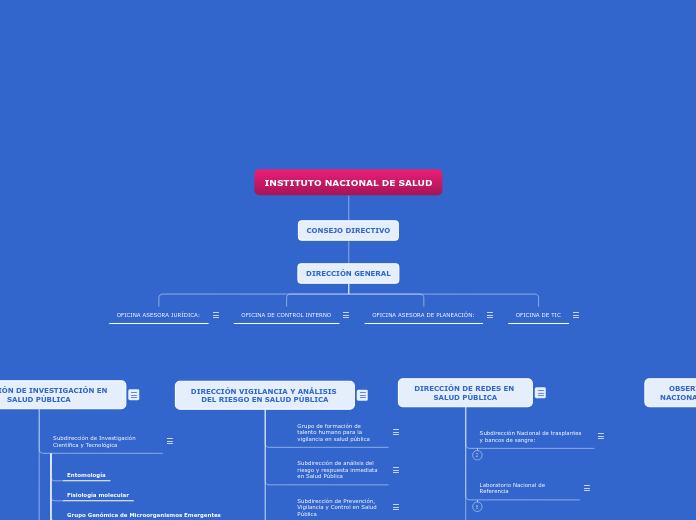ORGANIGRAMA INS - Mapa Mental