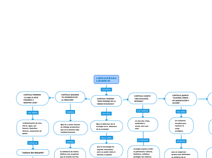 CARTA ENCÍCLICA
LAUDATO SI’ - Mapa Mental