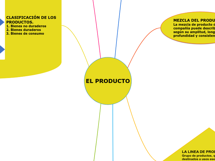EL PRODUCTO - Mapa Mental