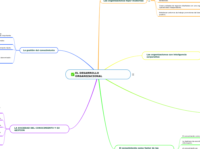 EL DESARROLLO ORGANIZACIONAL - Mind Map