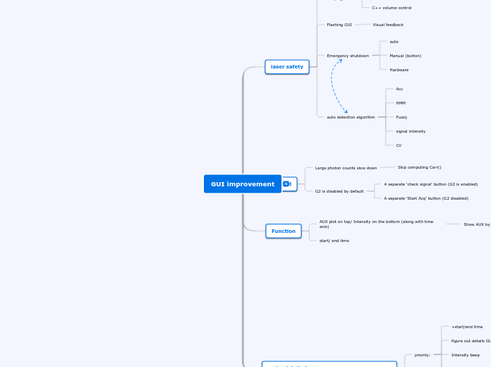 GUI improvement - Mind Map