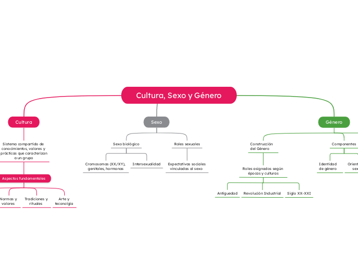 Cultura, Sexo y Género