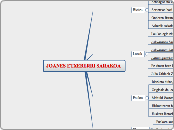 JOANES ETXEBERRI SARAKOA - Mind Map