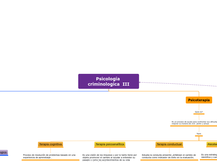 Psicología criminologica  III - Mapa Mental