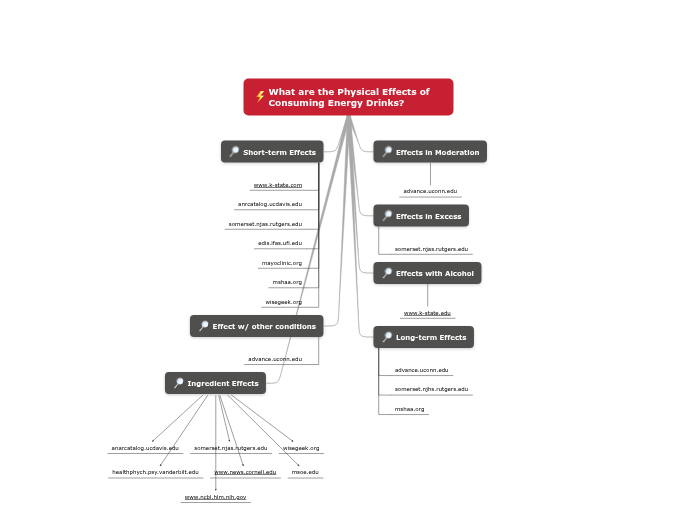What are the Physical Effects of Consuming...- Mind Map