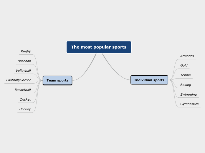 The most popular sports - Mind Map