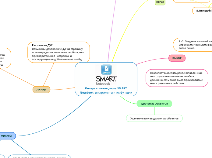 Интерактивная доска SMART Notebo...- Мыслительная карта