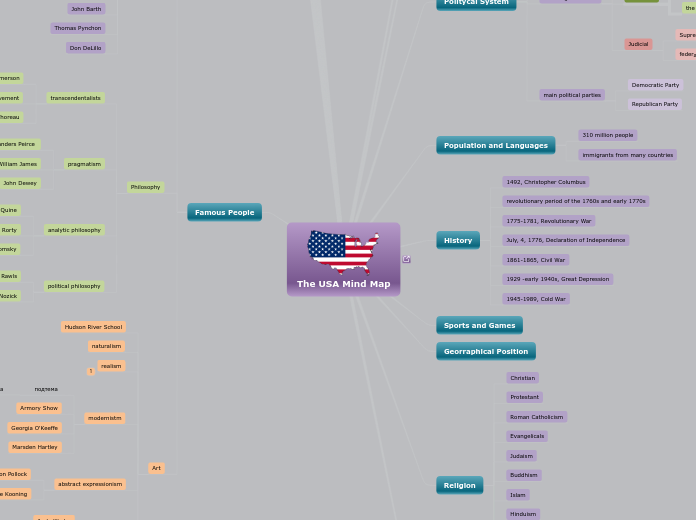 The USA Mind Map - Mind Map