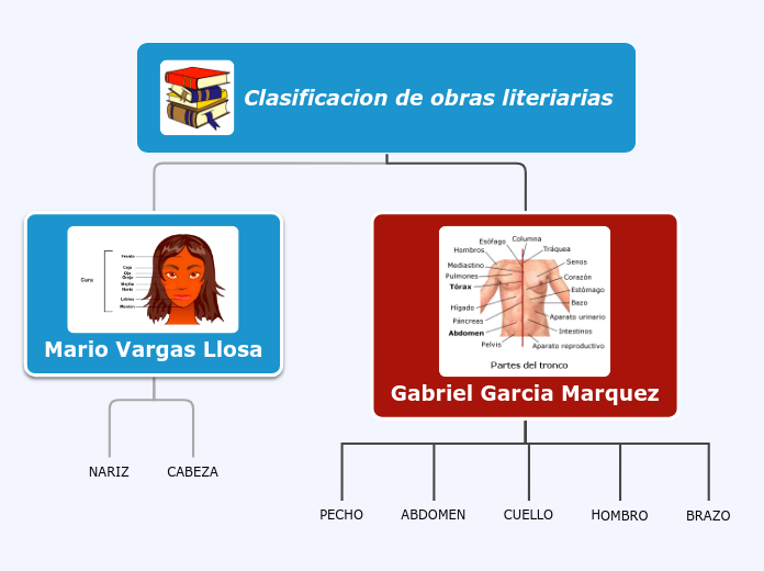 Clasificacion de obras literiarias - Mapa Mental