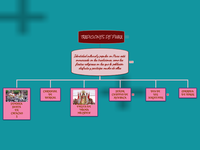TRADICIONES DE PIURA - Mapa Mental
