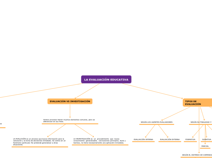 LA EVALUACIÓN EDUCATIVA - Mind Map