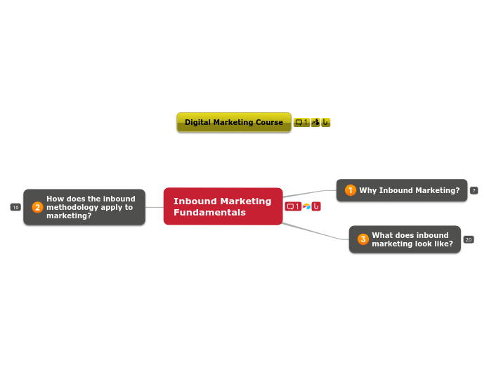 Inbound Marketing Fundamentals - Mind Map